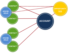 OneAccountWithMultipleContacts