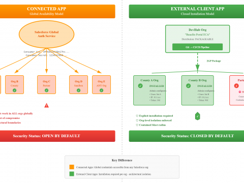 External connected app advantage over connected app.