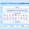 Why Context, Not Campaigns, Was the Real Story at Salesforce Connections 2026 for Architects